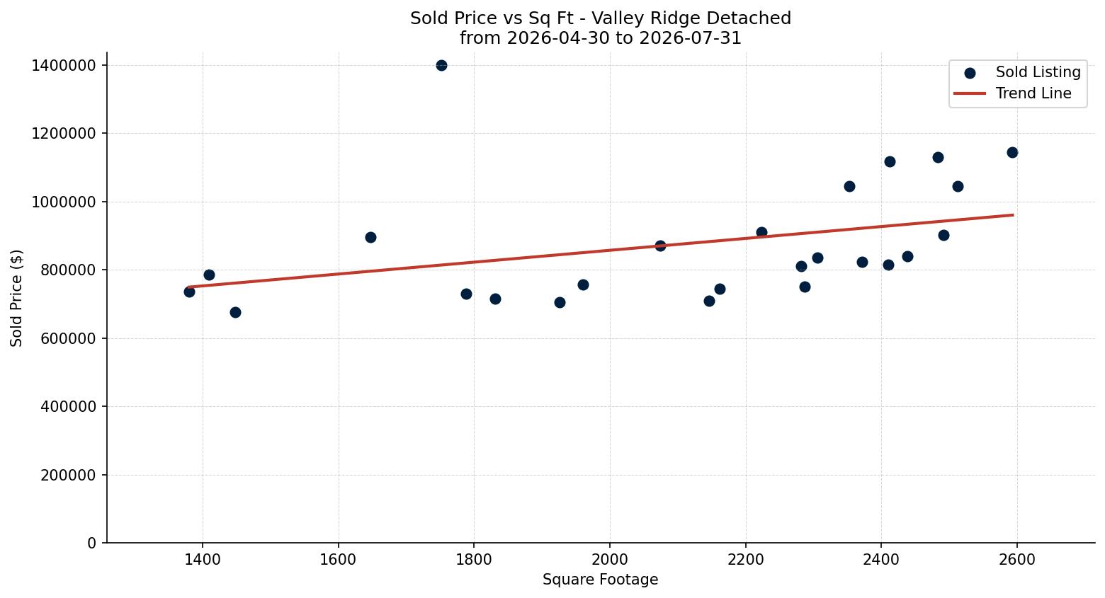 Valley Ridge Detached Price vs. Square Footage – last 3 months