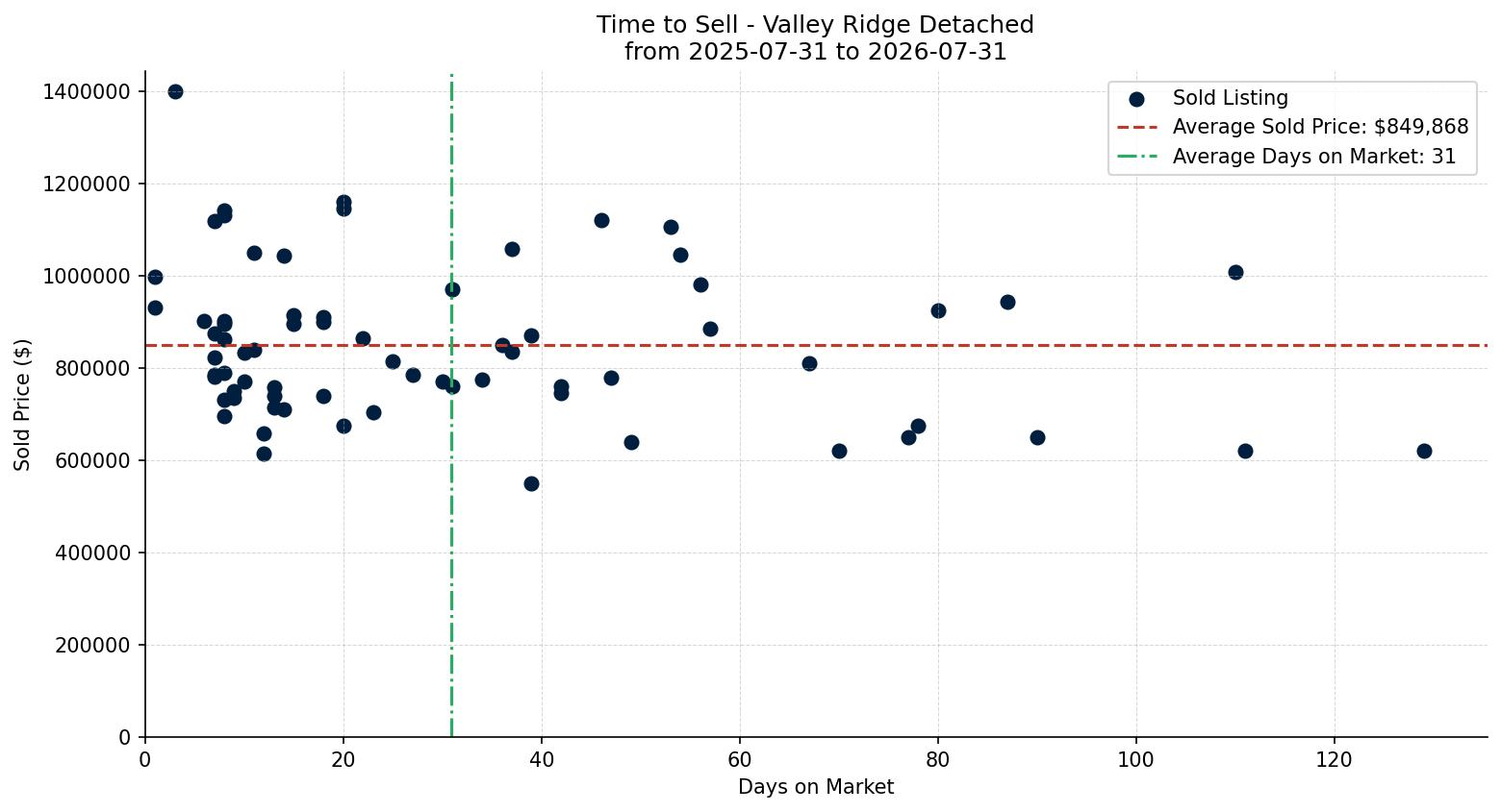 Valley Ridge Detached Time to Sell from 2025-07-31 to 2026-07-31