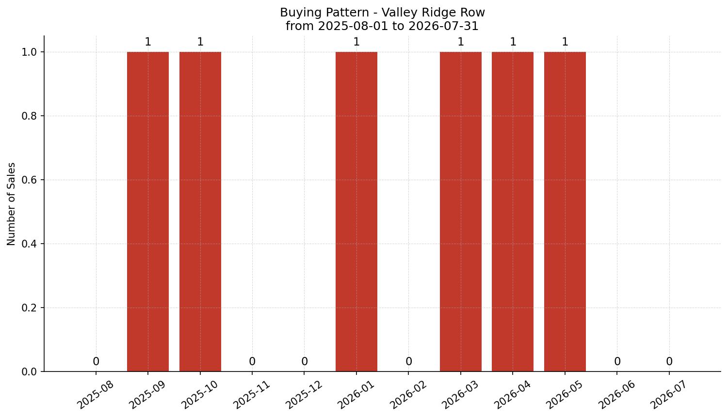 Valley Ridge Row/Townhouse Buying Pattern – last 12 months
