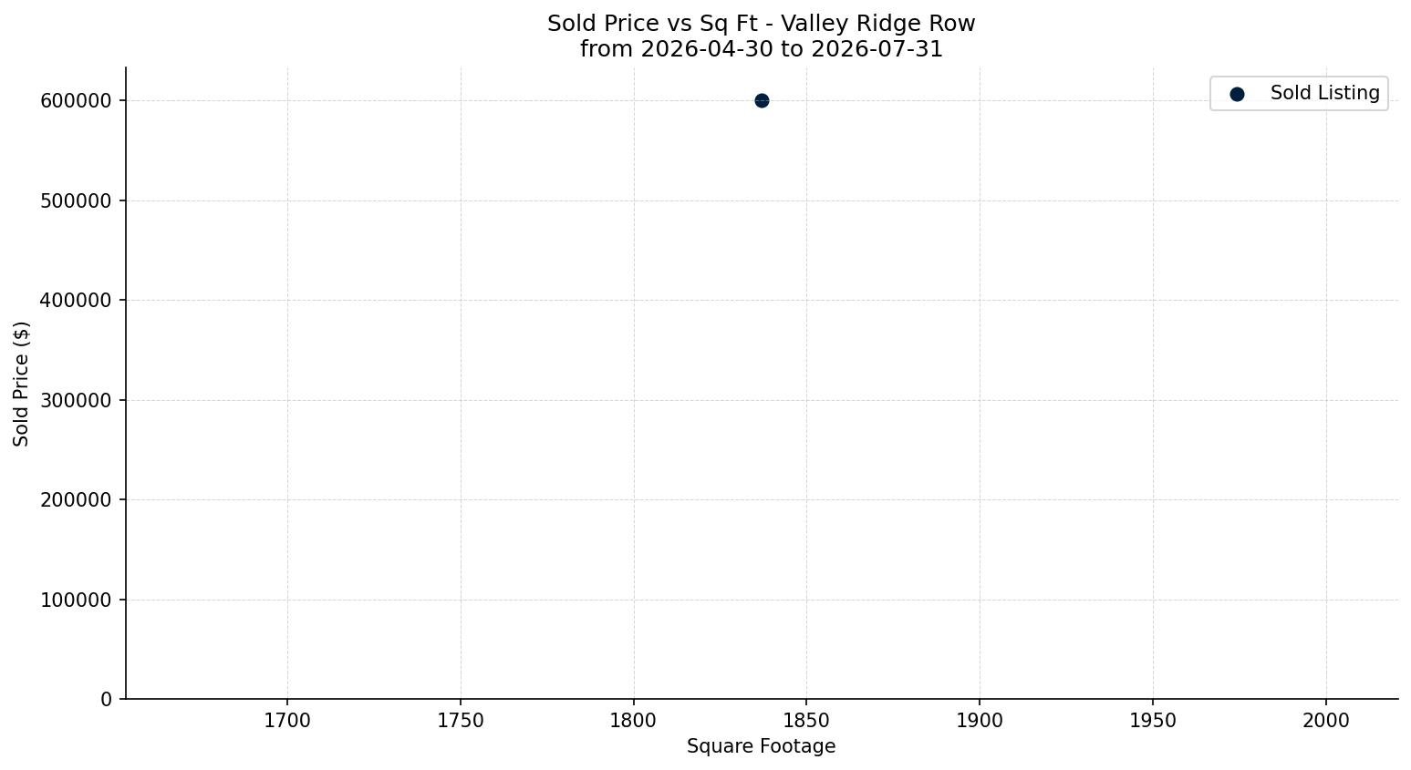 Valley Ridge Row/Townhouse Price vs. Square Footage – last 3 months