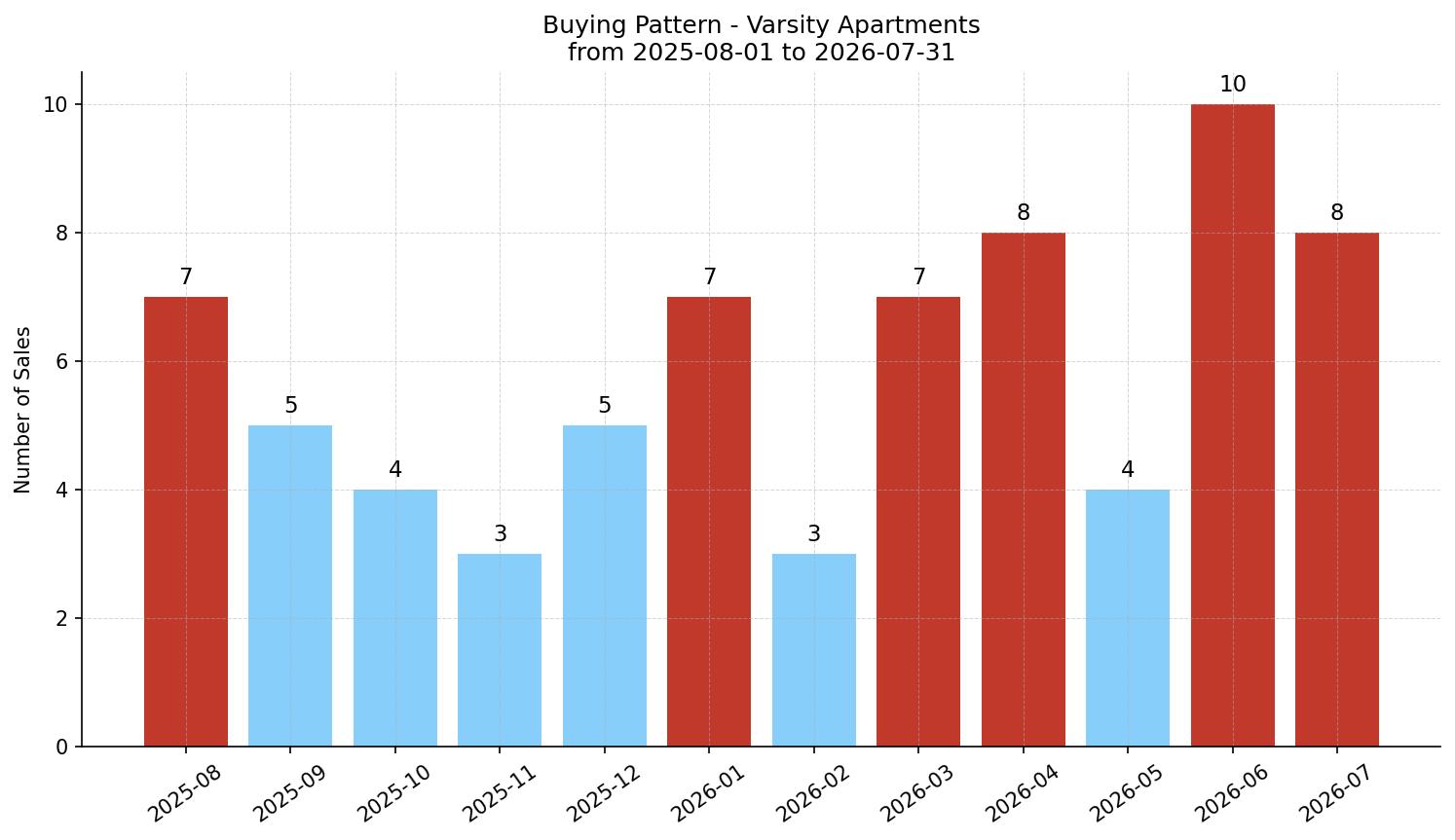 Varsity Apartment Buying Pattern – last 12 months