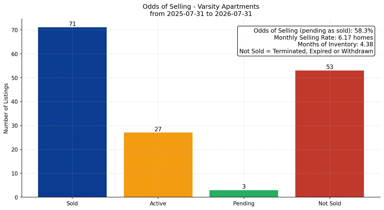 Varsity Apartment Odds of Selling – last 12 months