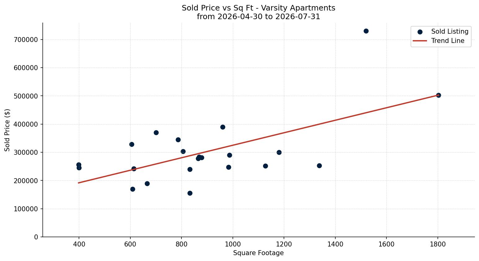 Varsity Apartment Price vs. Square Footage – last 3 months