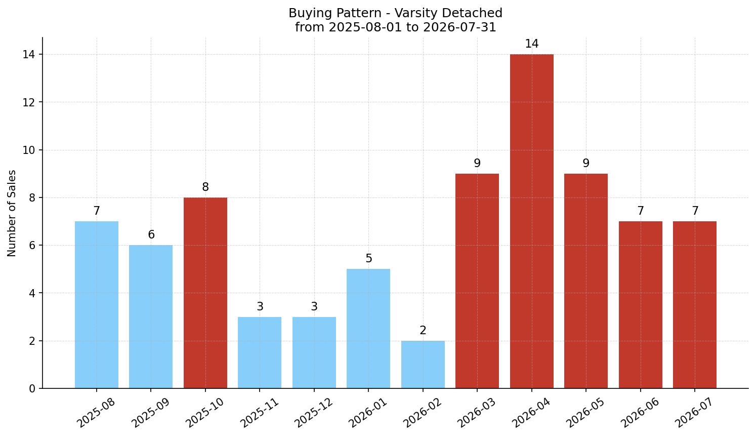 Varsity Detached Buying Pattern – last 12 months