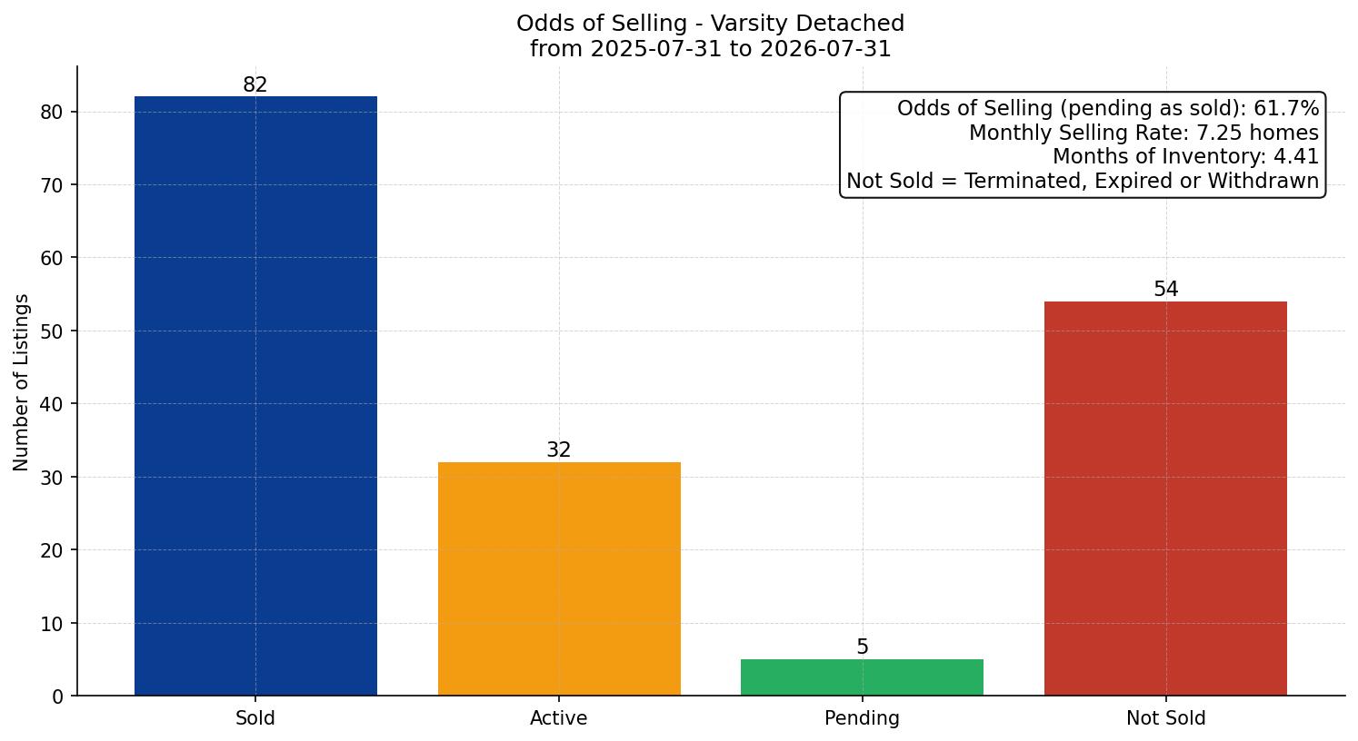 Varsity Detached Odds of Selling – last 12 months