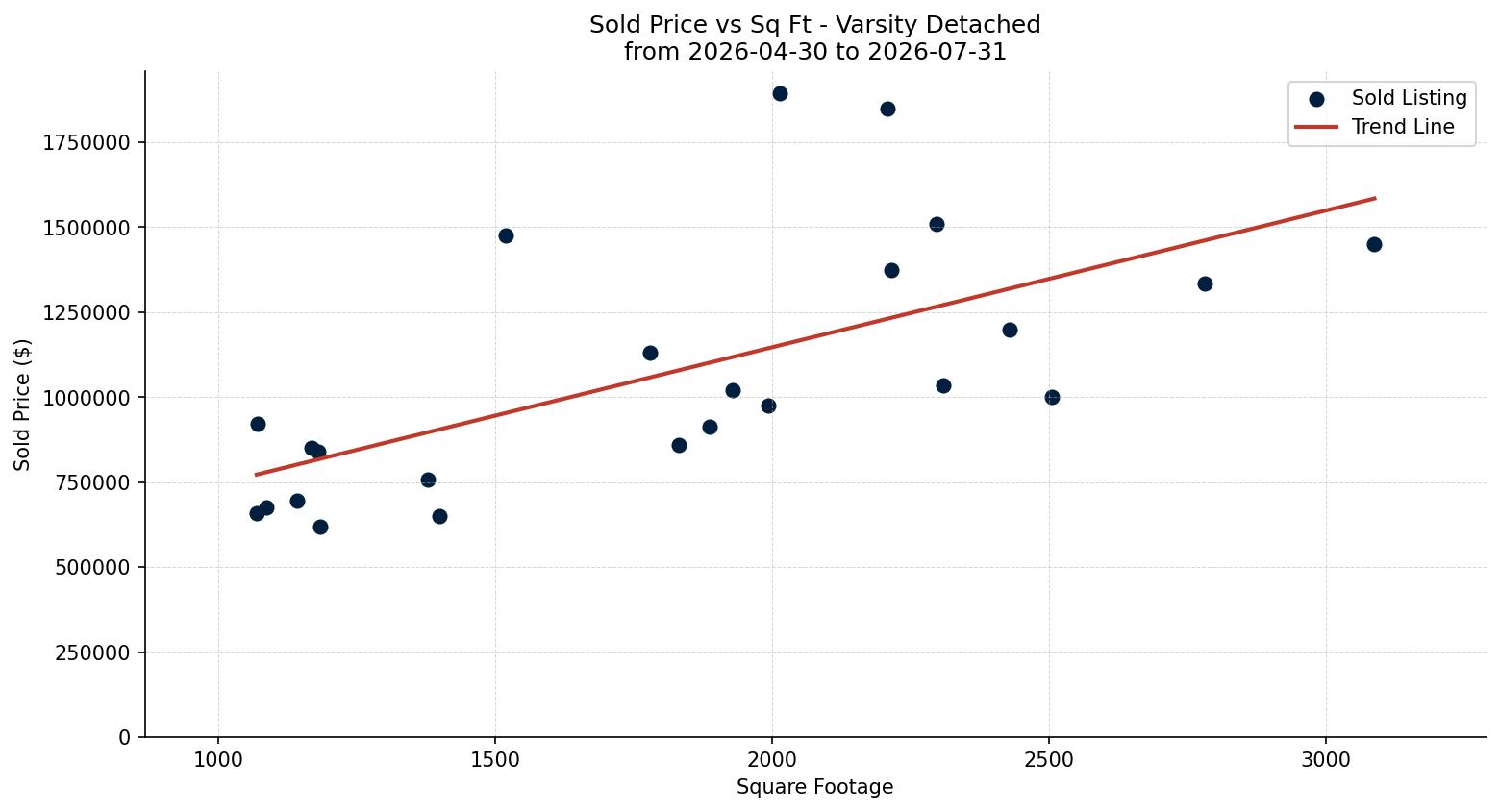 Varsity Detached Price vs. Square Footage – last 3 months