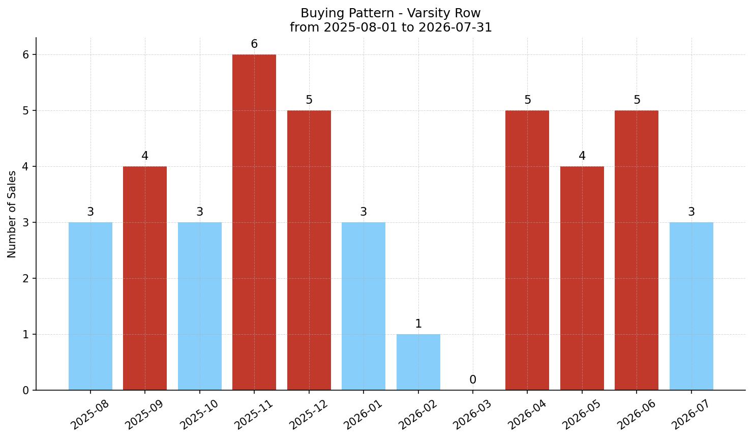 Varsity Row/Townhouse Buying Pattern – last 12 months