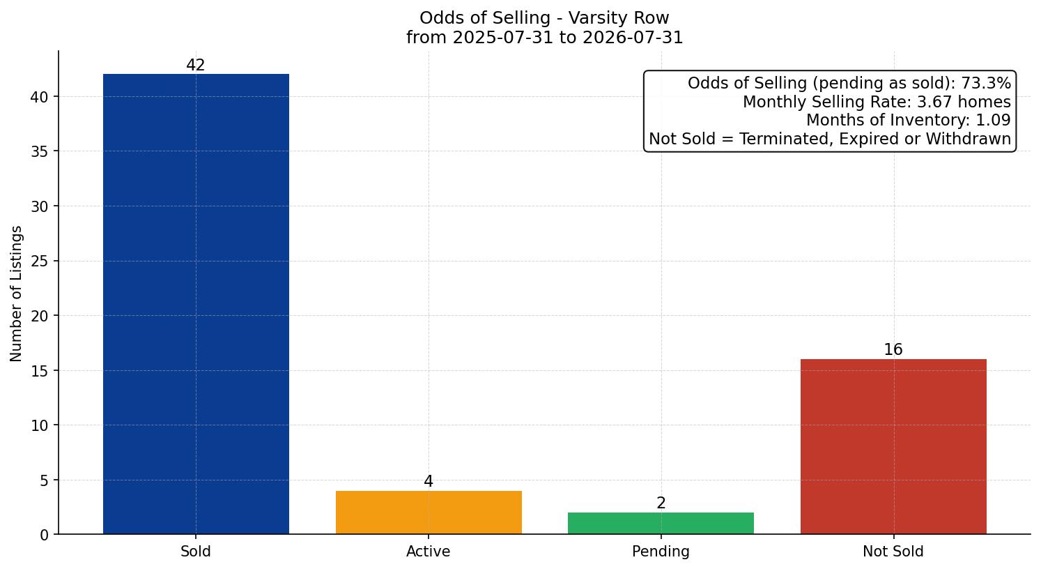 Varsity Row/Townhouse Odds of Selling – last 12 months