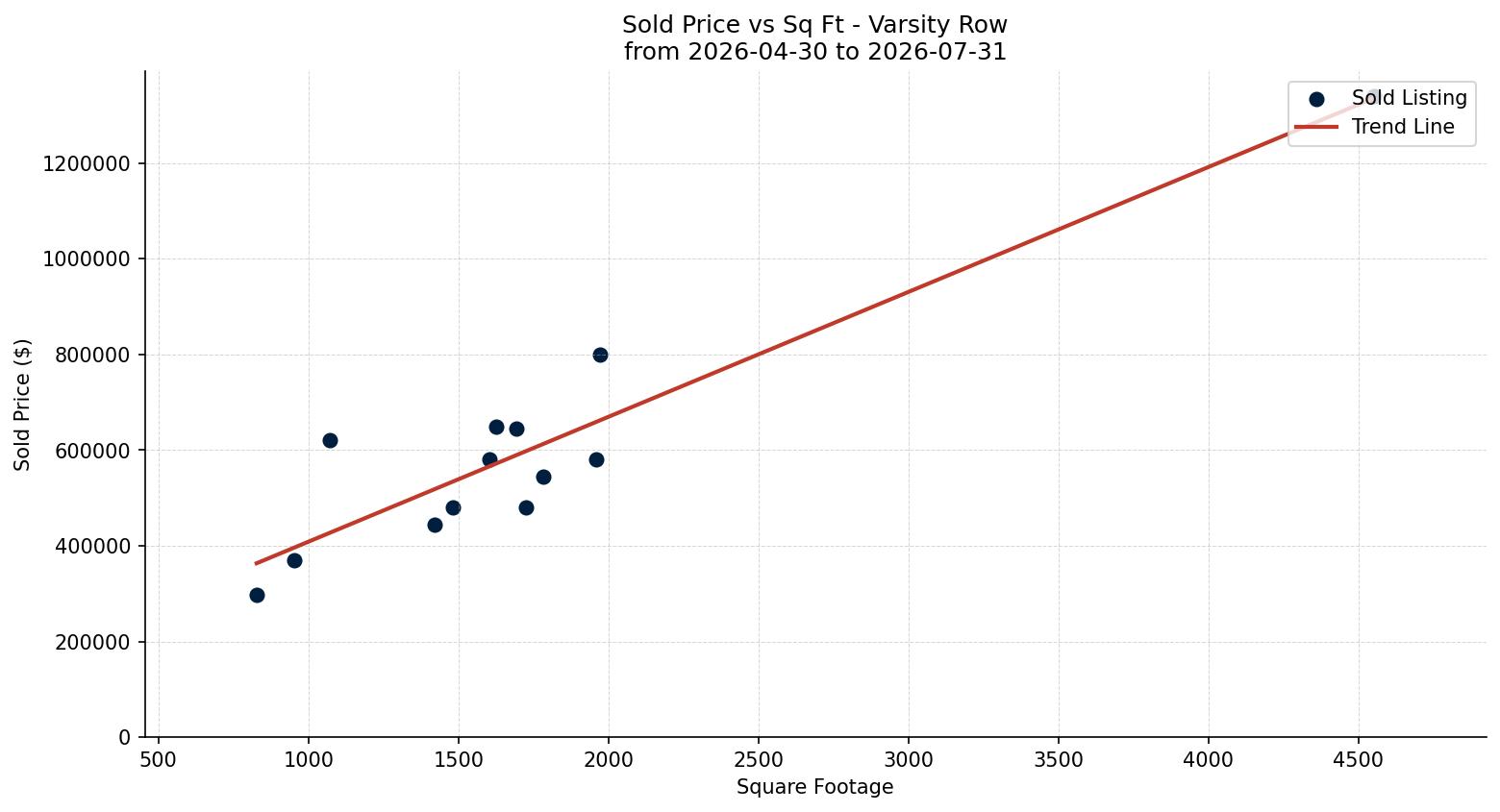 Varsity Row/Townhouse Price vs. Square Footage – last 3 months