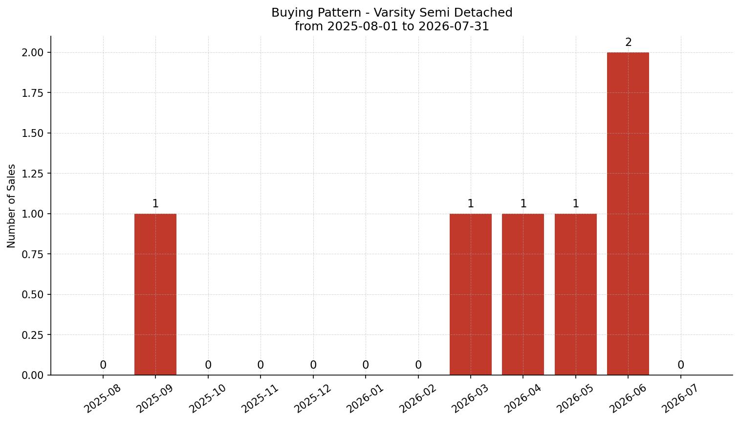 Varsity Semi Detached (Half Duplex) Buying Pattern – last 12 months