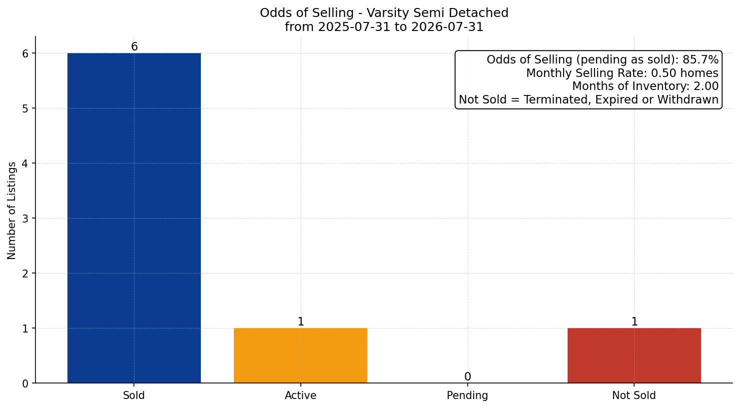 Varsity Semi Detached (Half Duplex) Odds of Selling – last 12 months