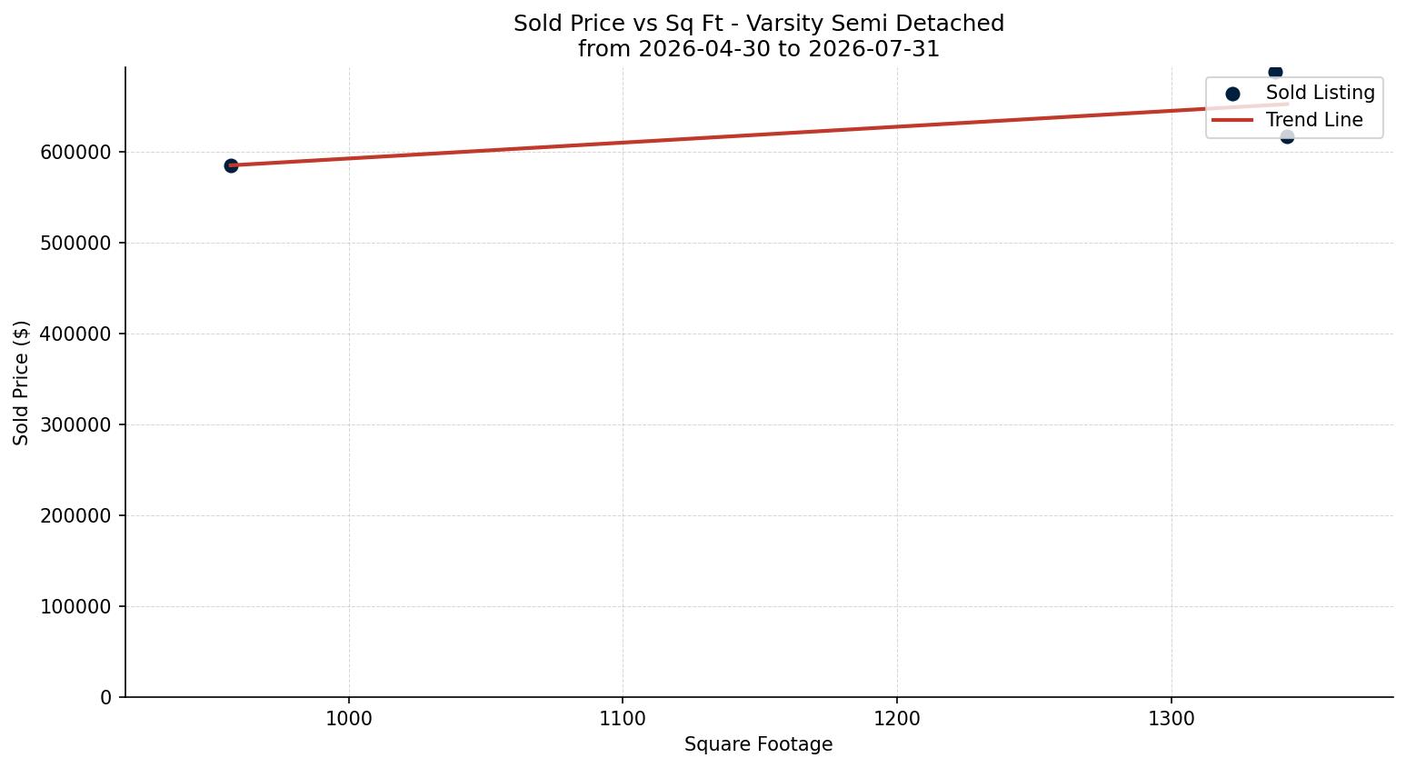 Varsity Semi Detached (Half Duplex) Price vs. Square Footage – last 3 months