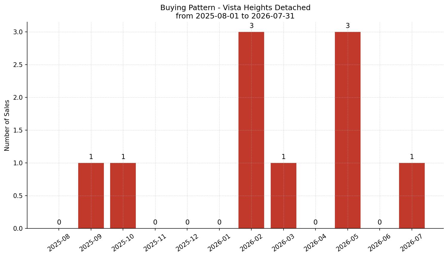 Vista Heights Detached Buying Pattern – last 12 months