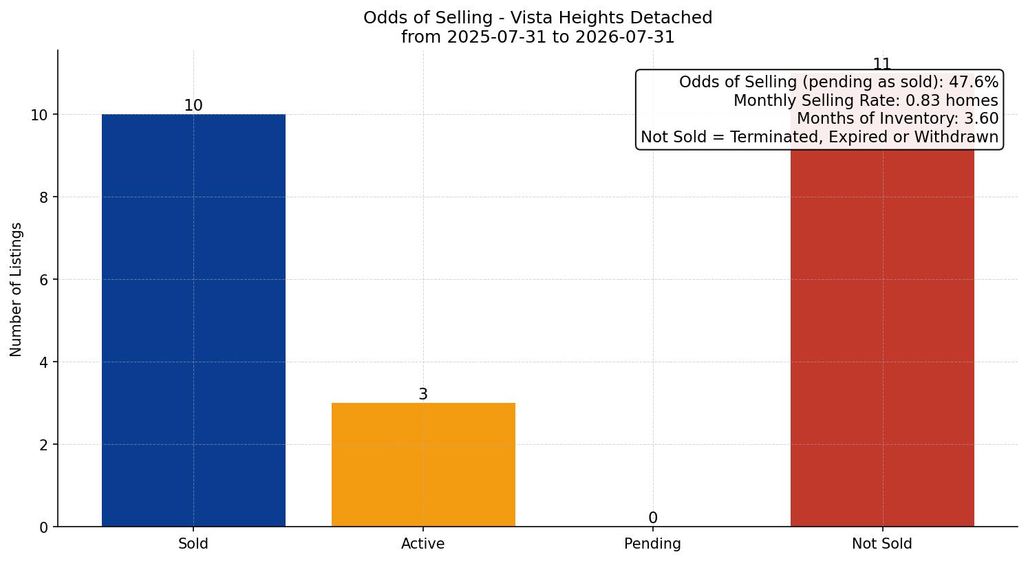 Vista Heights Detached Odds of Selling – last 12 months