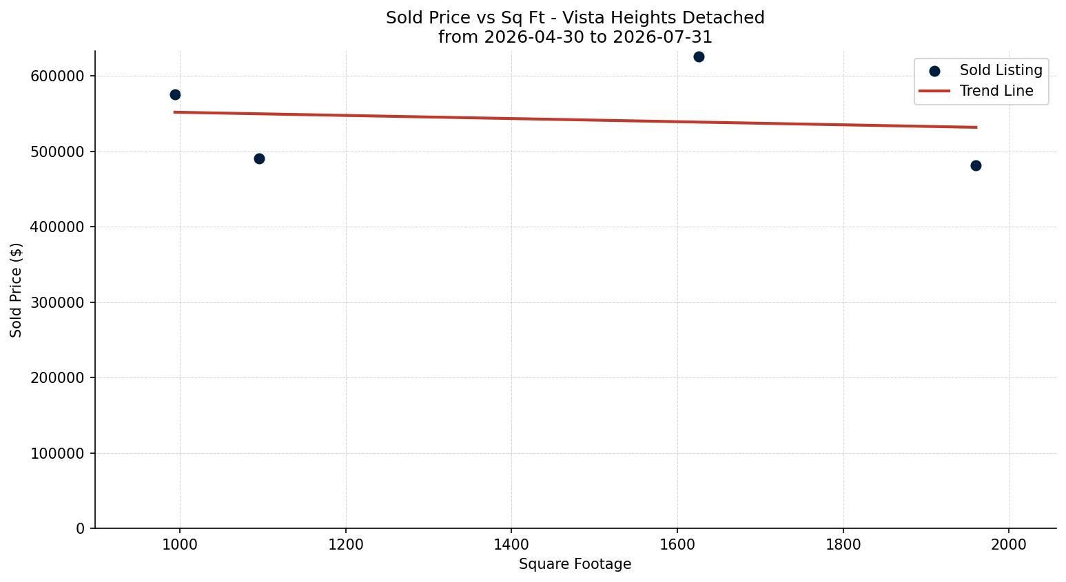 Vista Heights Detached Price vs. Square Footage – last 3 months