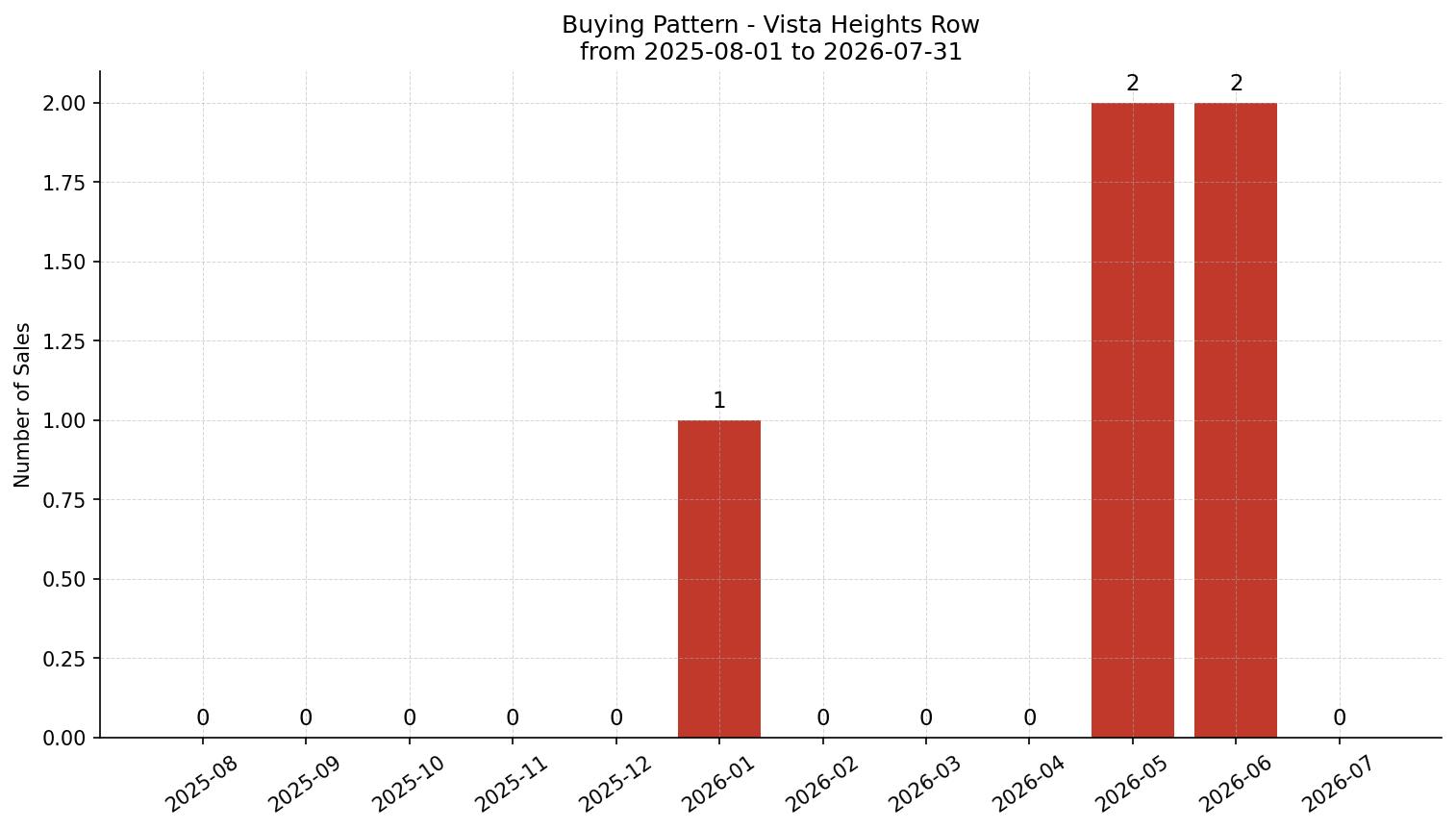 Vista Heights Row/Townhouse Buying Pattern – last 12 months