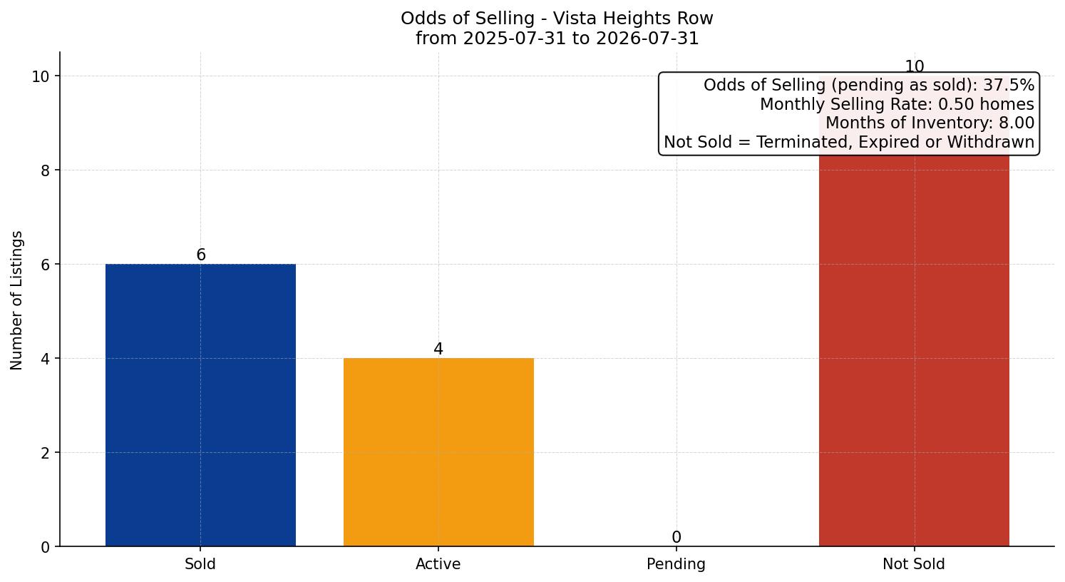 Vista Heights Row/Townhouse Odds of Selling – last 12 months