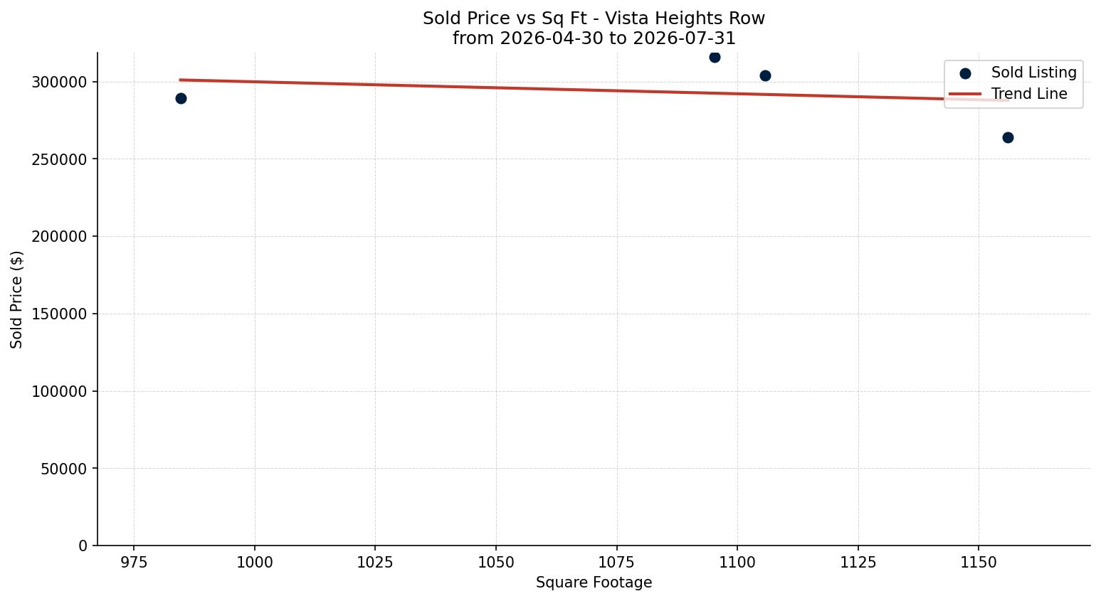 Vista Heights Row/Townhouse Price vs. Square Footage – last 3 months