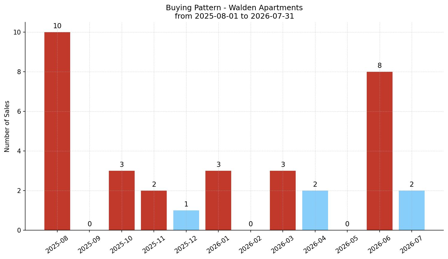 Walden Apartment Buying Pattern – last 12 months