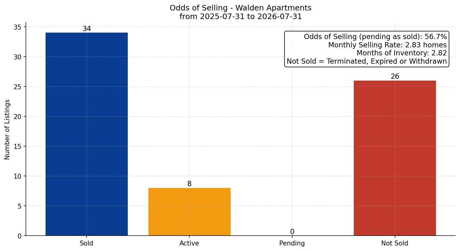 Walden Apartment Odds of Selling – last 12 months