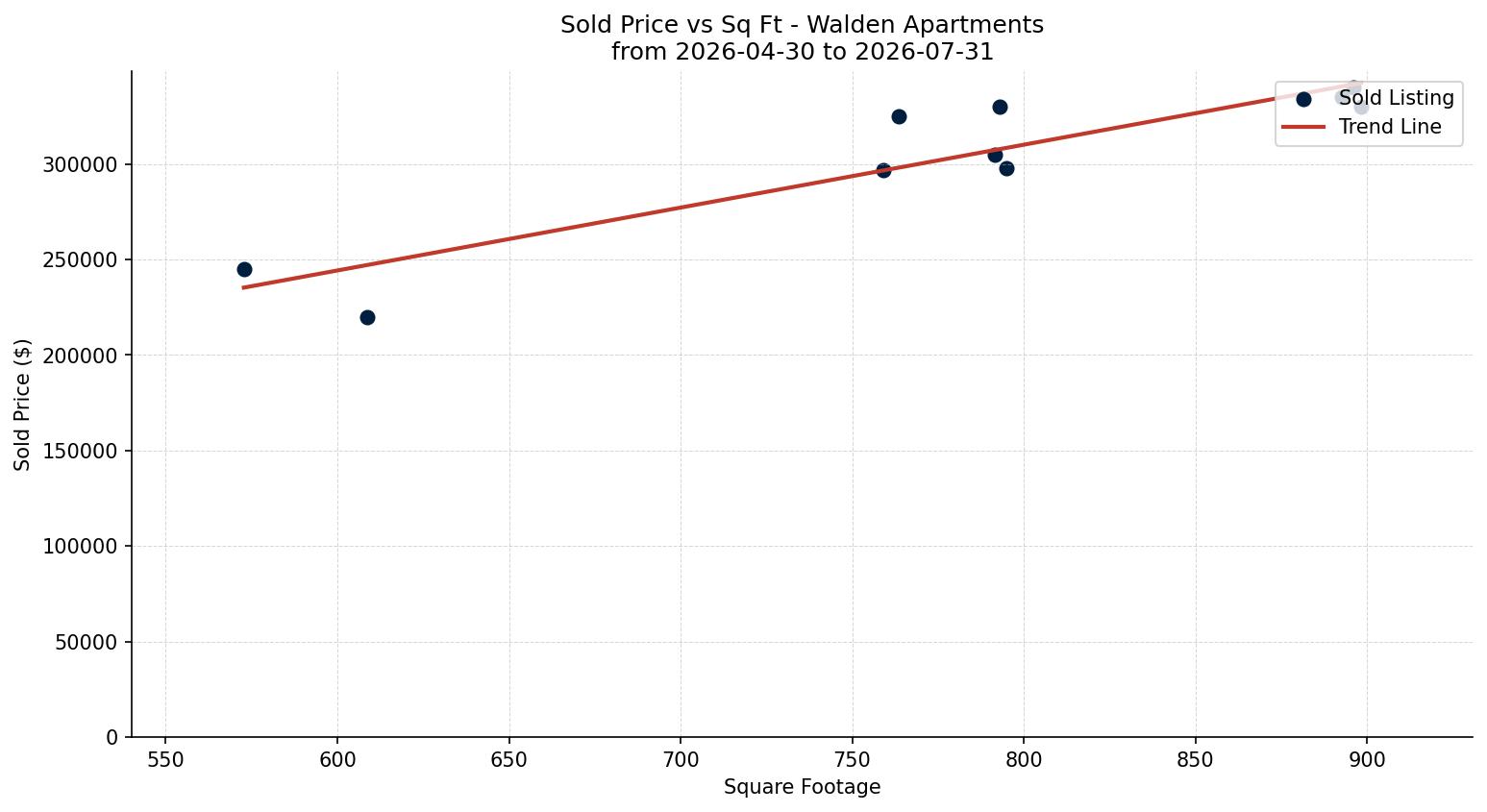 Walden Apartment Price vs. Square Footage – last 3 months