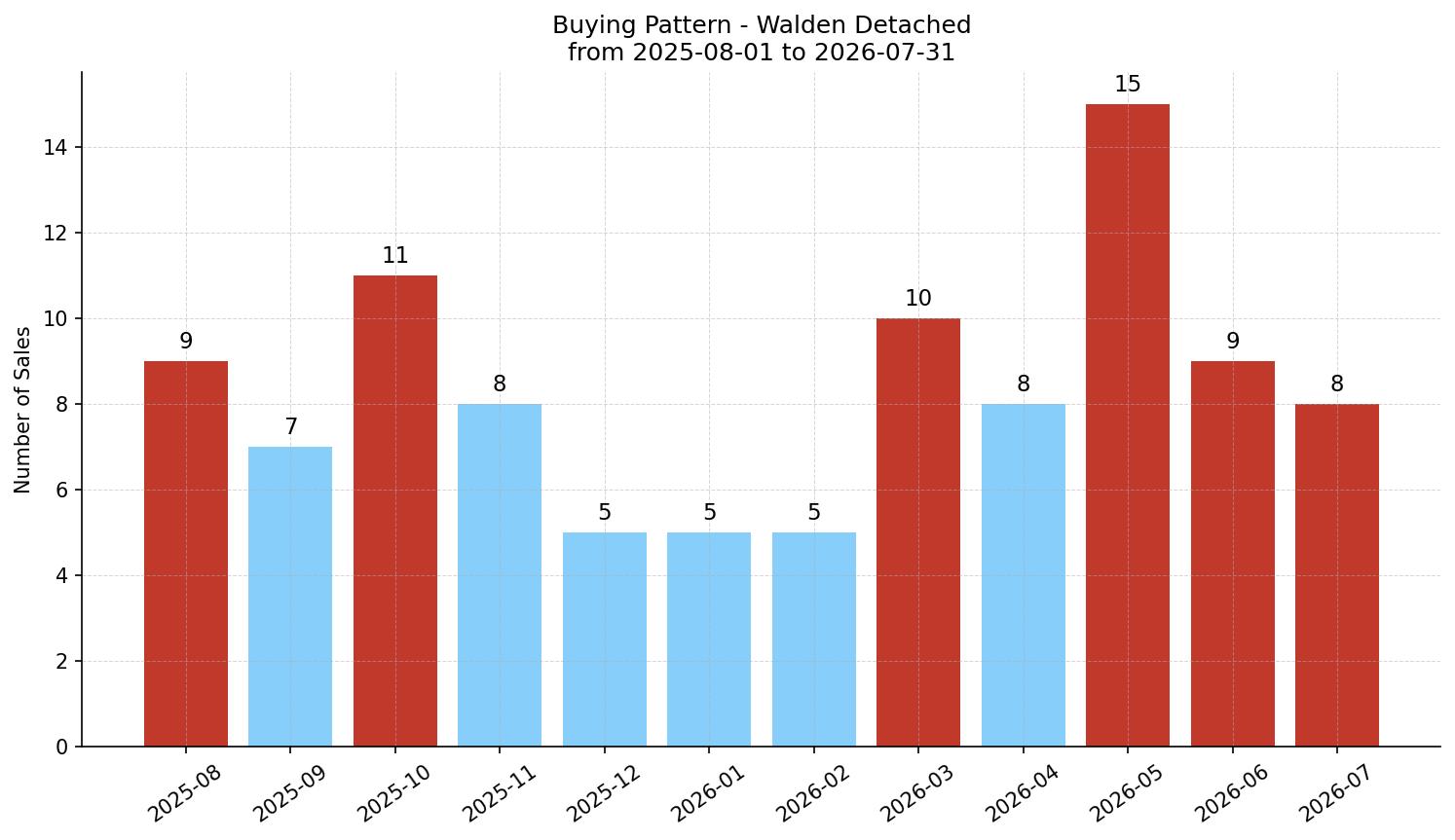 Walden Detached Buying Pattern – last 12 months