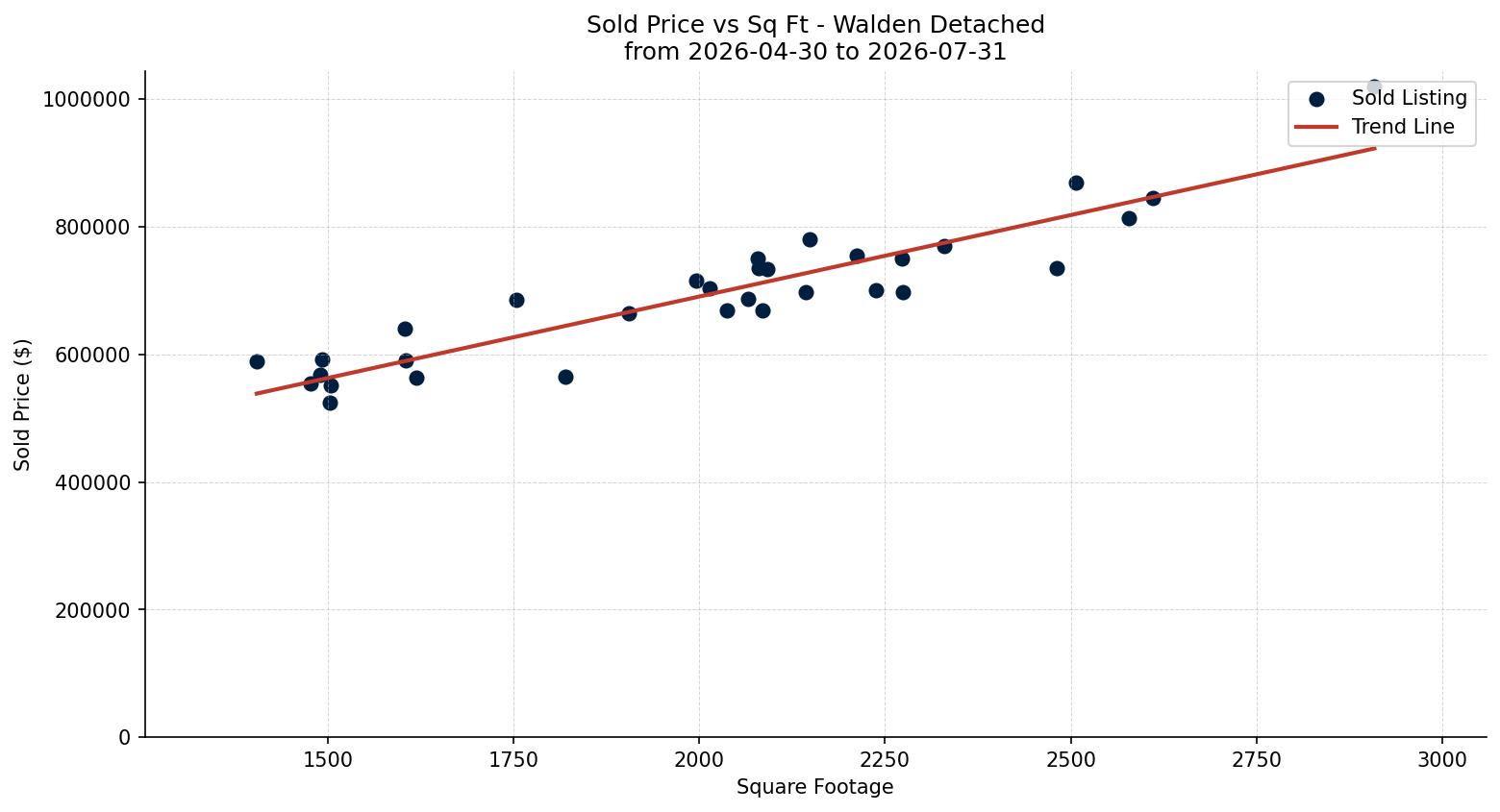 Walden Detached Price vs. Square Footage – last 3 months