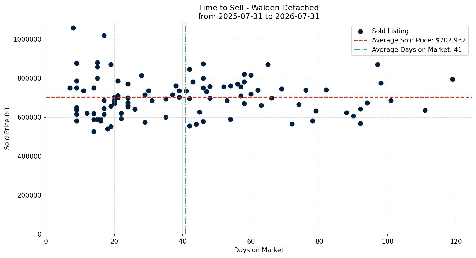 Walden Detached Time to Sell from 2025-07-31 to 2026-07-31