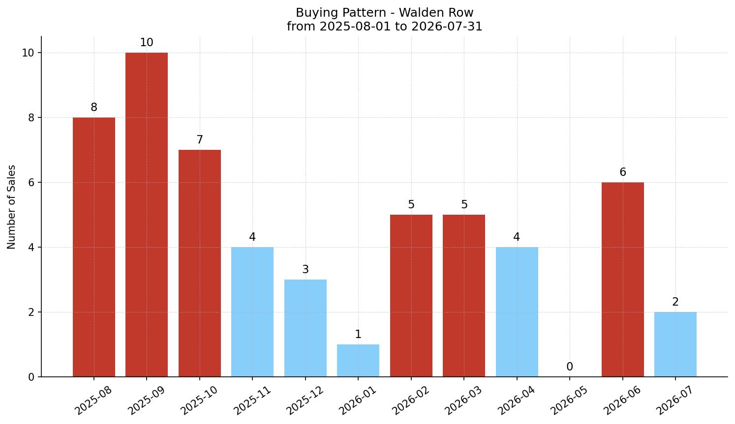 Walden Row/Townhouse Buying Pattern – last 12 months