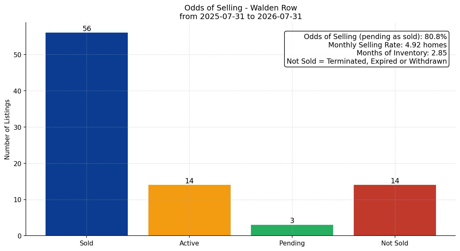 Walden Row/Townhouse Odds of Selling – last 12 months