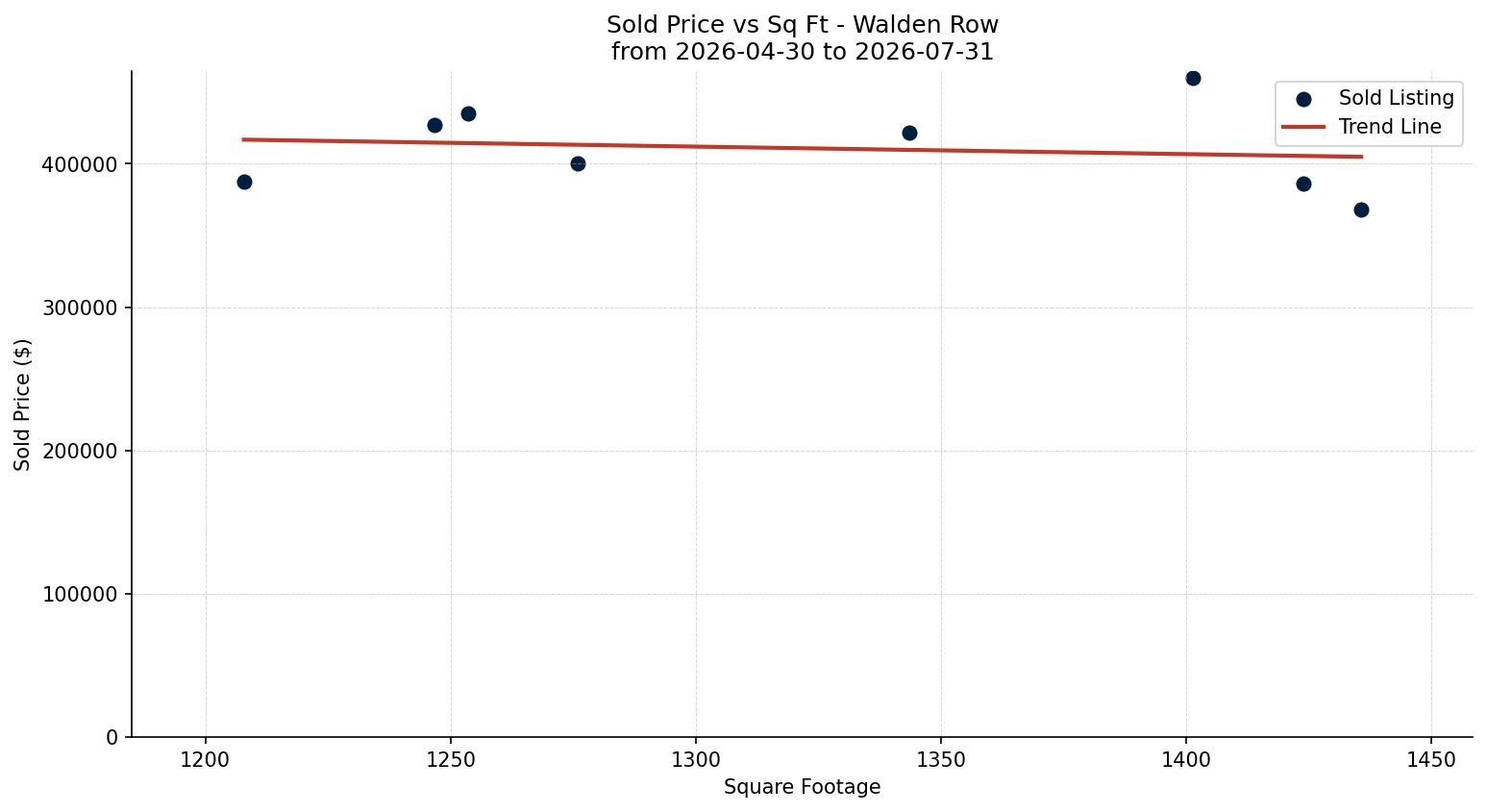 Walden Row/Townhouse Price vs. Square Footage – last 3 months