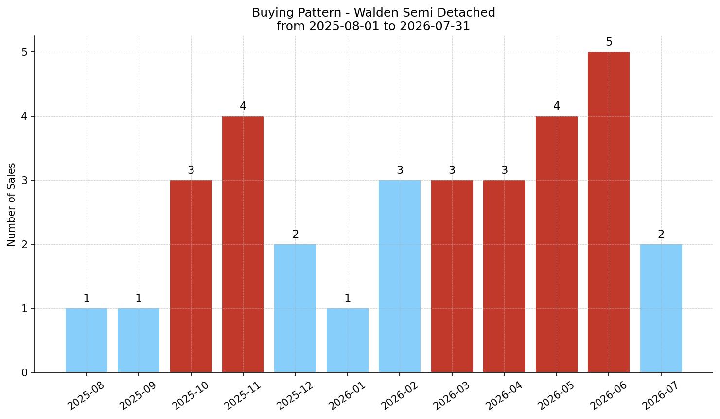 Walden Semi Detached (Half Duplex) Buying Pattern – last 12 months
