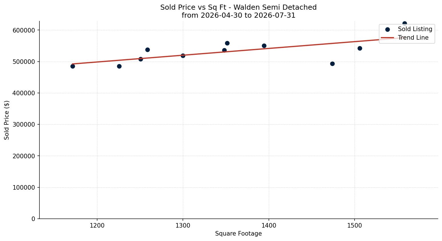 Walden Semi Detached (Half Duplex) Price vs. Square Footage – last 3 months