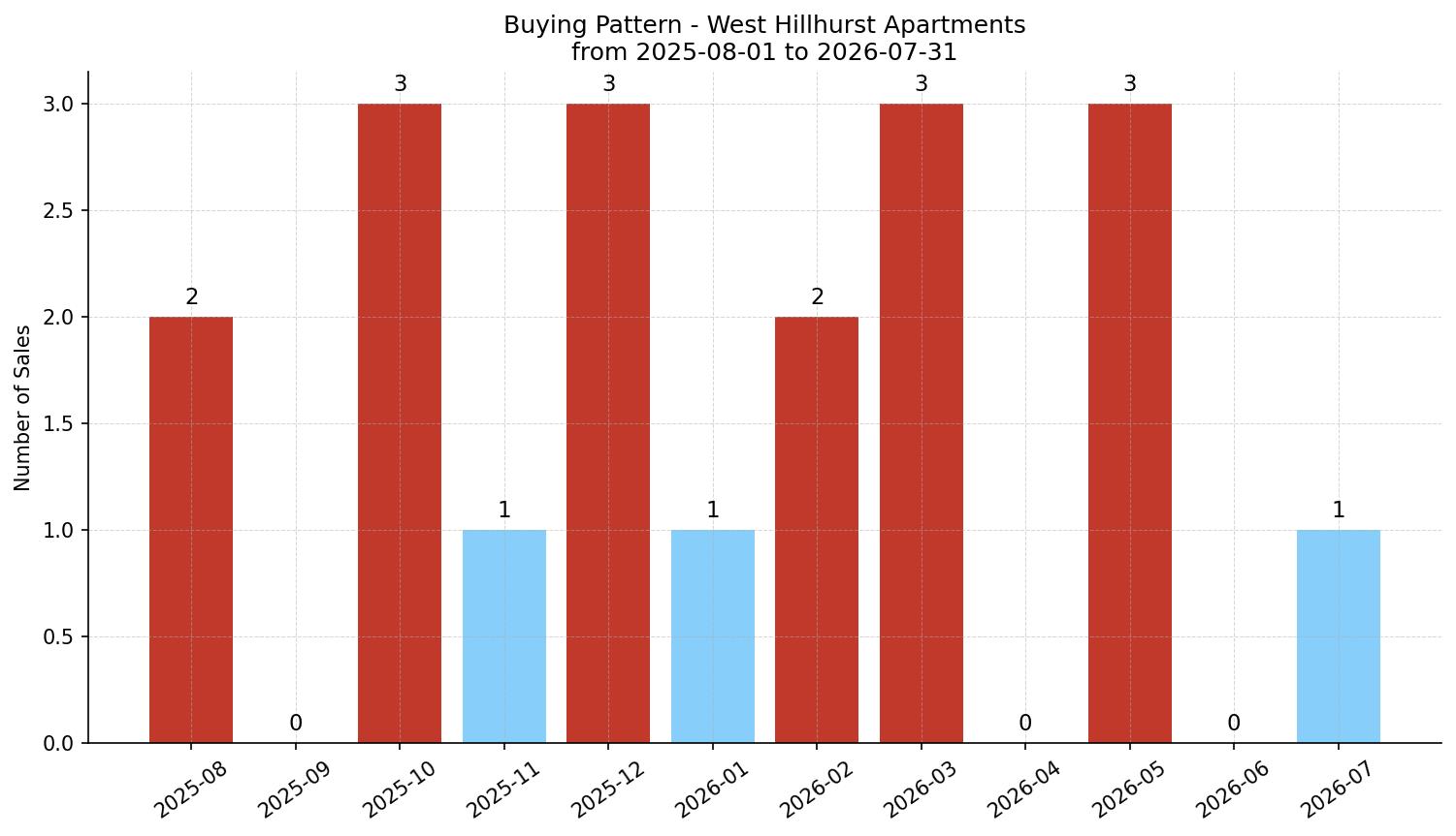 West Hillhurst Apartment Buying Pattern – last 12 months