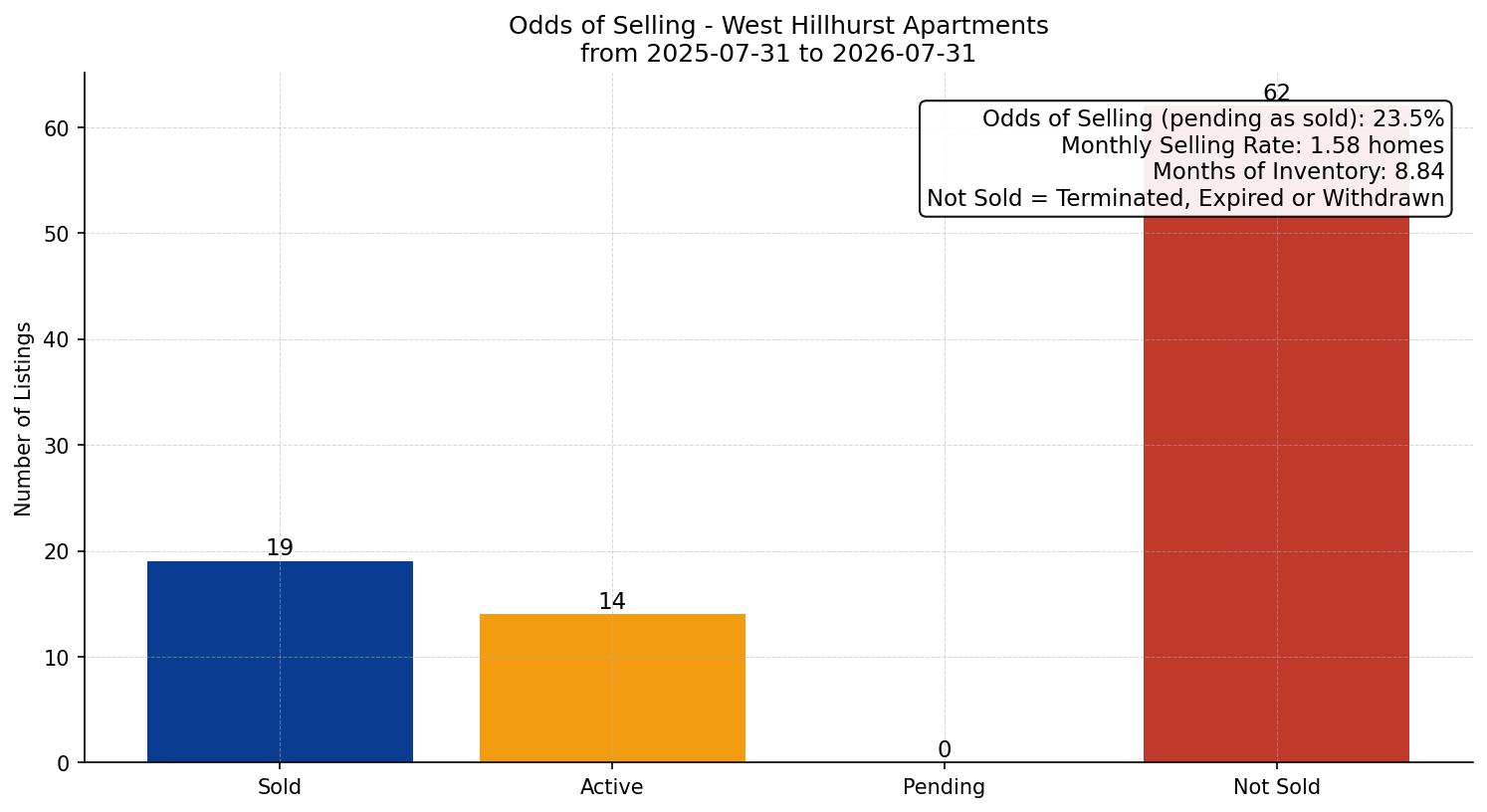 West Hillhurst Apartment Odds of Selling – last 12 months