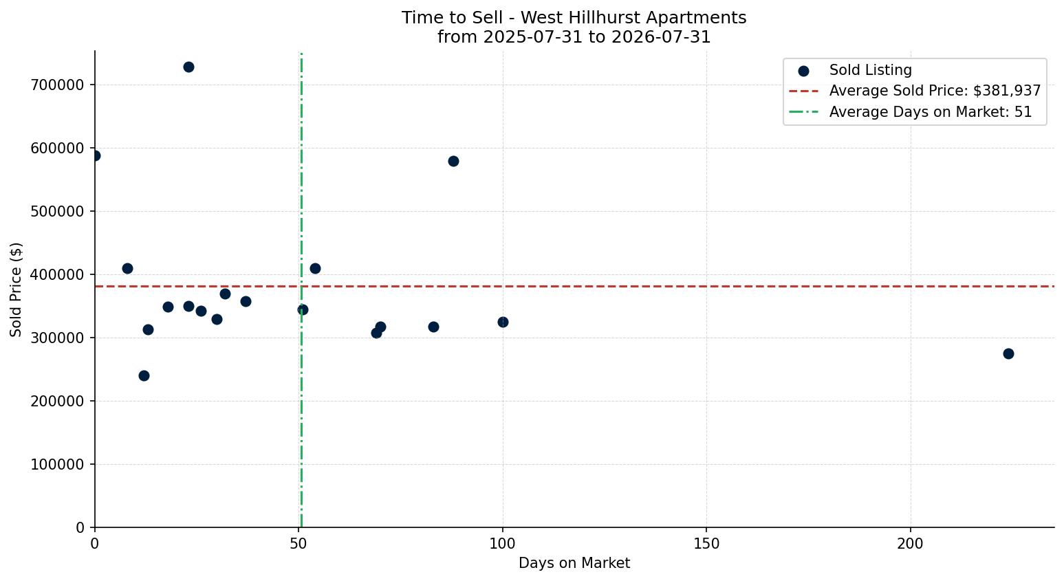 West Hillhurst Apartment Time to Sell from 2025-07-31 to 2026-07-31