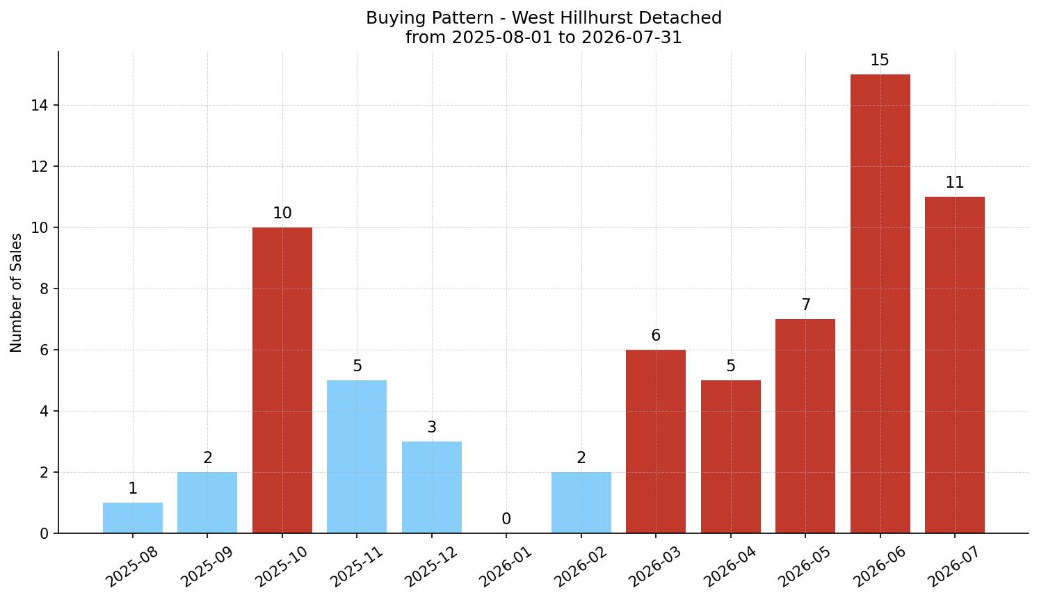 West Hillhurst Detached Buying Pattern – last 12 months