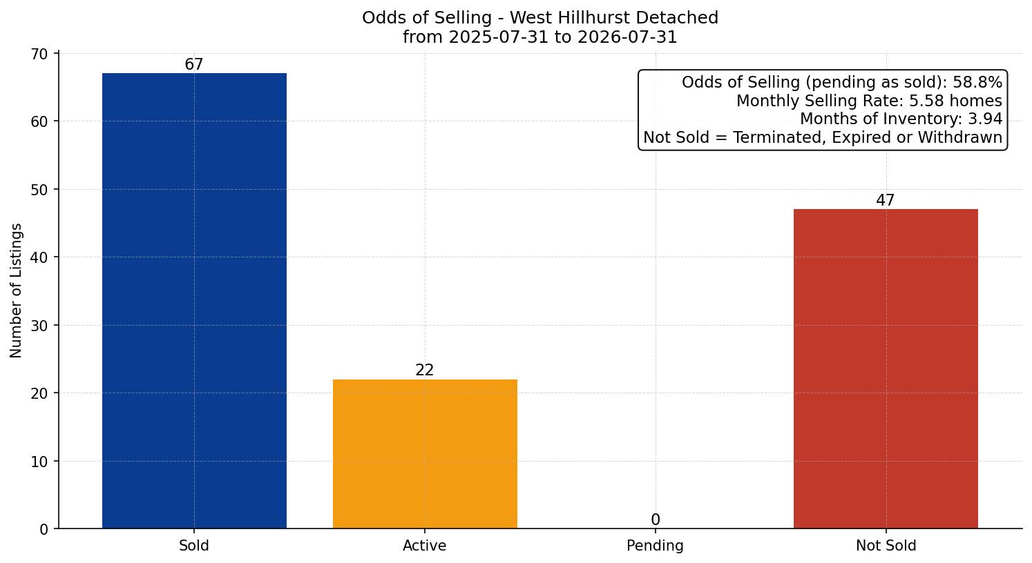 West Hillhurst Detached Odds of Selling – last 12 months