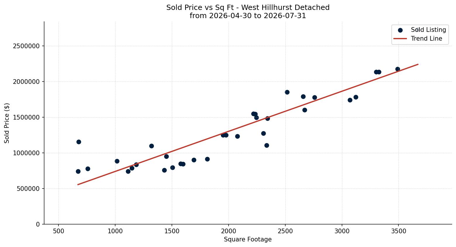 West Hillhurst Detached Price vs. Square Footage – last 3 months
