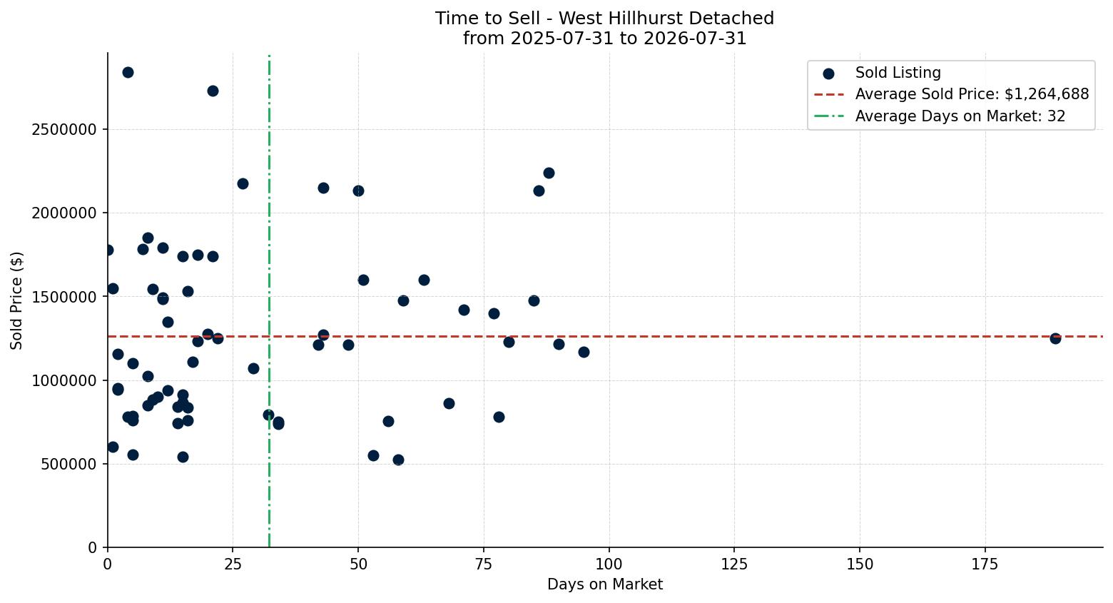 West Hillhurst Detached Time to Sell from 2025-07-31 to 2026-07-31