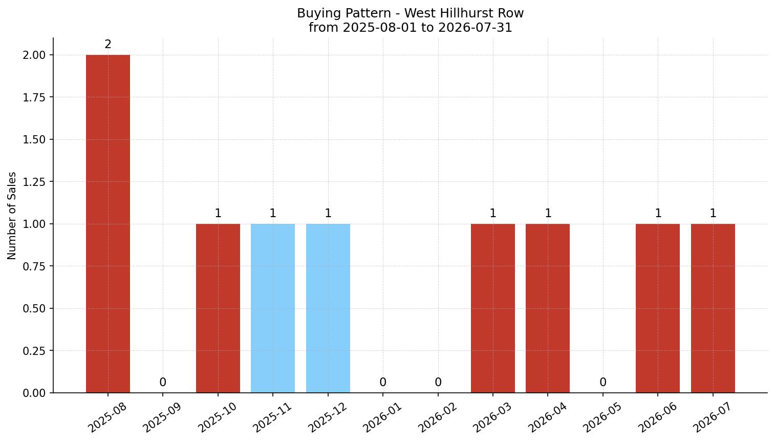 West Hillhurst Row/Townhouse Buying Pattern – last 12 months