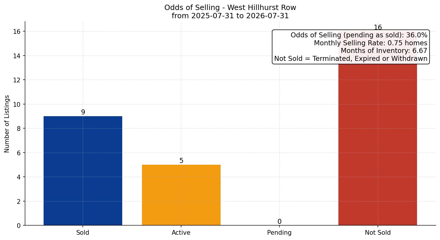 West Hillhurst Row/Townhouse Odds of Selling – last 12 months