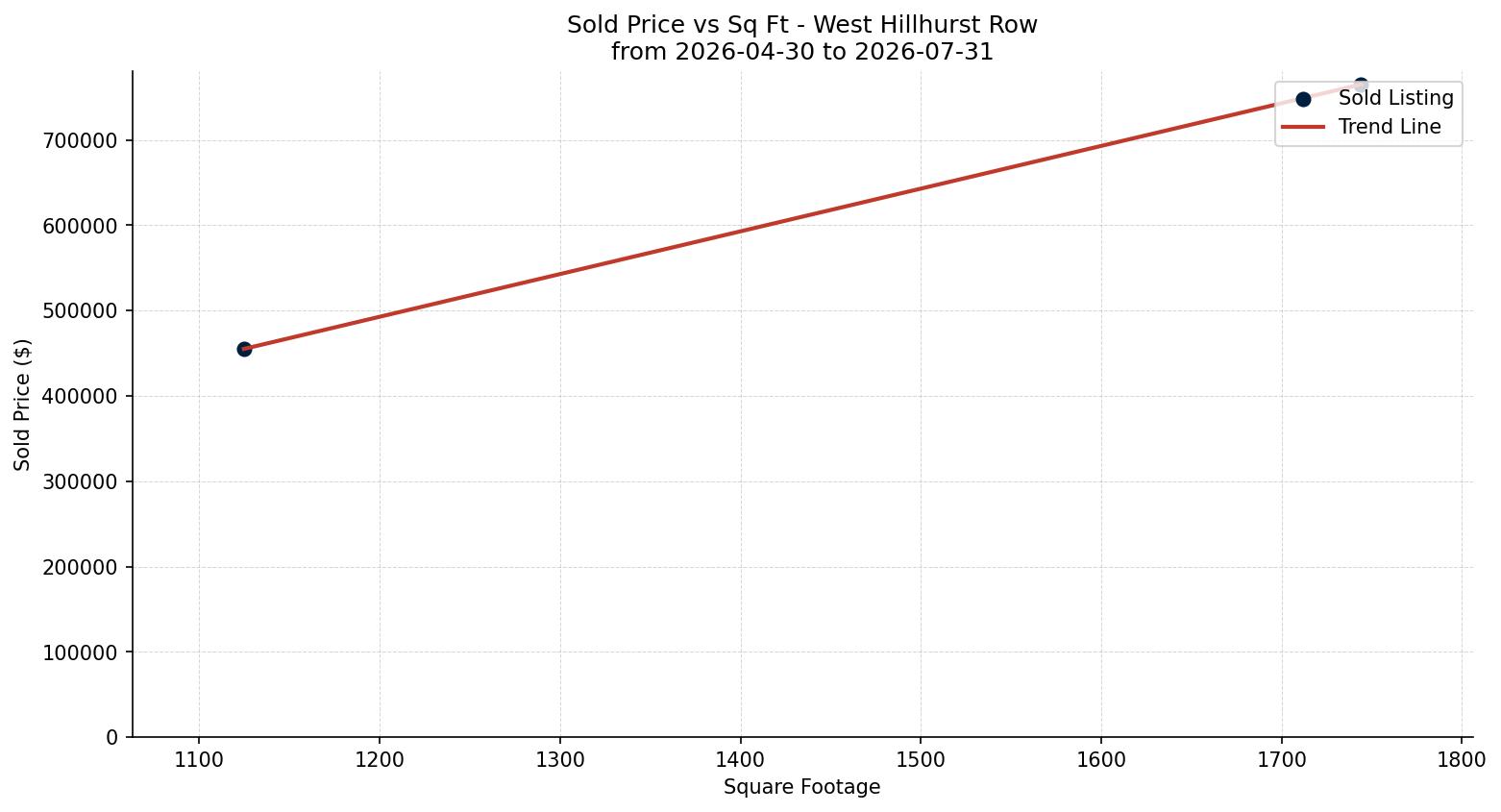 West Hillhurst Row/Townhouse Price vs. Square Footage – last 3 months