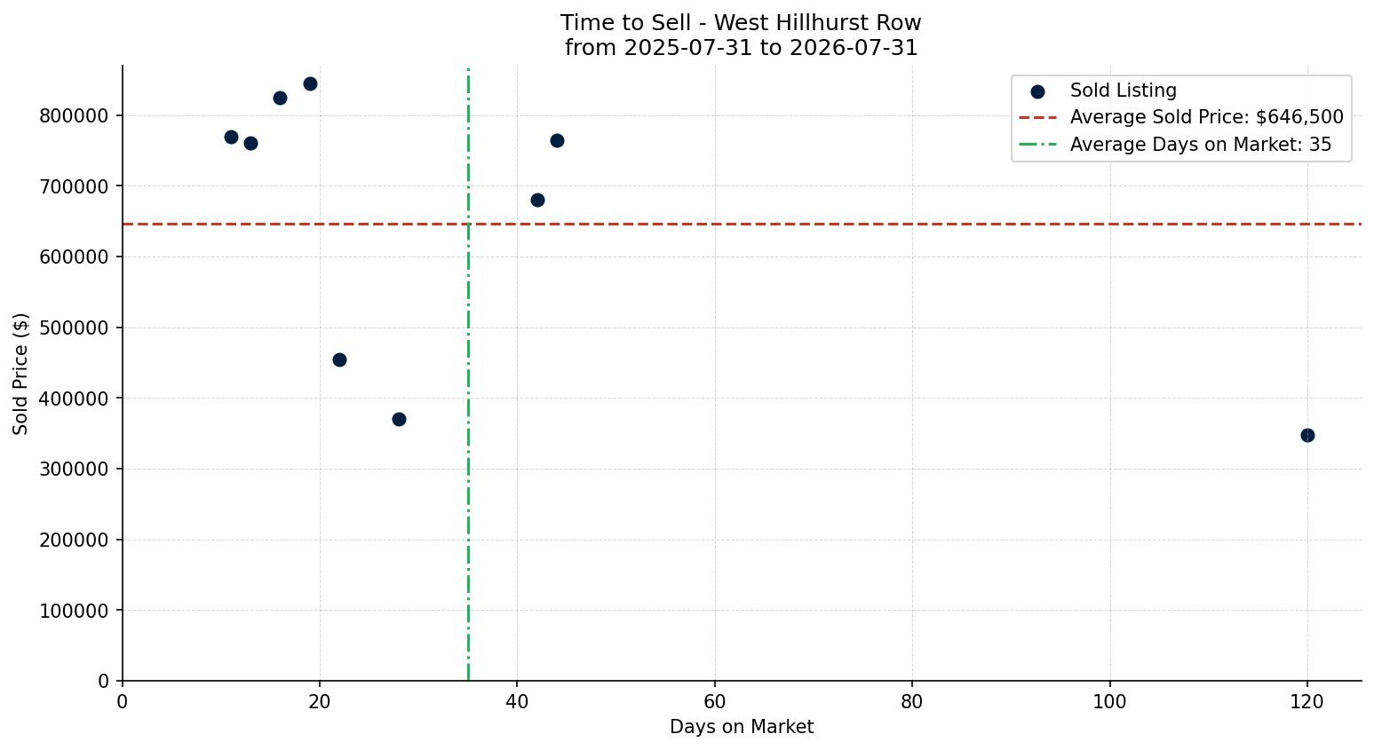 West Hillhurst Row/Townhouse Time to Sell from 2025-07-31 to 2026-07-31