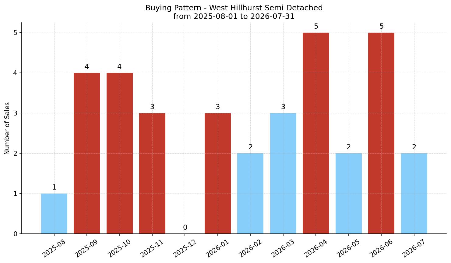 West Hillhurst Semi Detached (Half Duplex) Buying Pattern – last 12 months