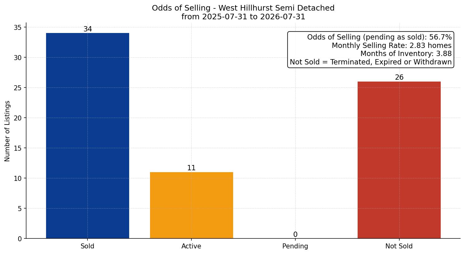 West Hillhurst Semi Detached (Half Duplex) Odds of Selling – last 12 months