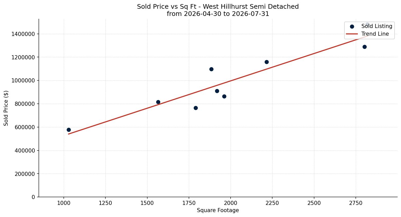 West Hillhurst Semi Detached (Half Duplex) Price vs. Square Footage – last 3 months