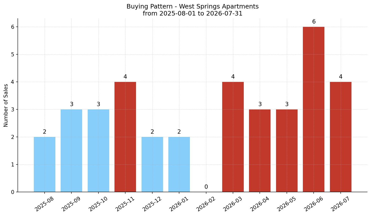 West Springs Apartment Buying Pattern – last 12 months