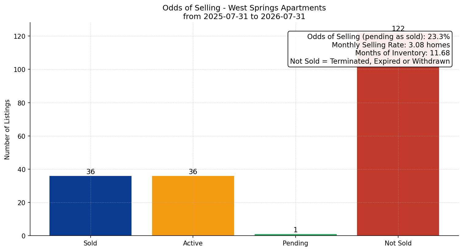 West Springs Apartment Odds of Selling – last 12 months