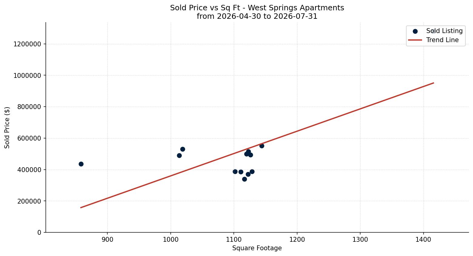 West Springs Apartment Price vs. Square Footage – last 3 months